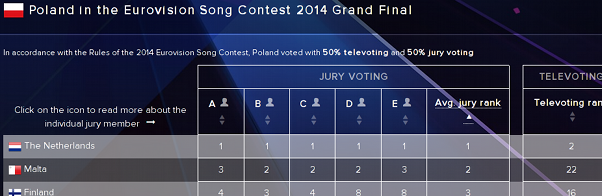 Polnisches Jury-Abstimmungsergebnis