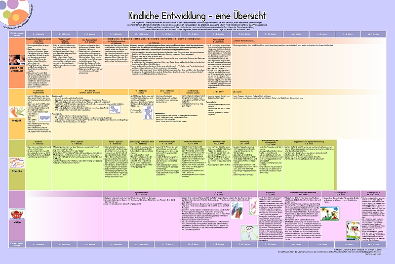 Poster Kindliche Entwicklung Eine bersicht Knetfeders 