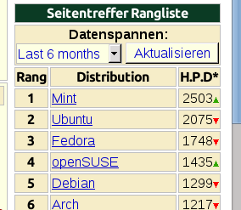 Linux Mint auf Rang 1 bei Distrowatch